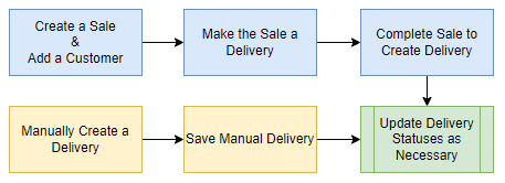 Types of Shipping Methods Essential for Stores